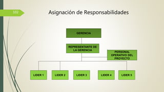 GERENCIA
REPRESENTANTE DE
LA GERENCIA
LIDER 1 LIDER 2 LIDER 3 LIDER 4 LIDER 5
PERSONAL
OPERATIVO DEL
PROYECTO
102 Asignación de Responsabilidades
 
