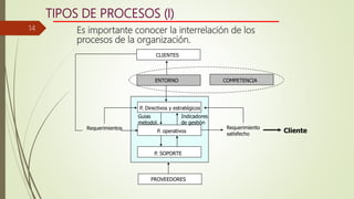 TIPOS DE PROCESOS (I)
Es importante conocer la interrelación de los
procesos de la organización.
CLIENTES
ENTORNO COMPETENCIA
P. Directivos y estratégicos
P. operativos
P. SOPORTE
PROVEEDORES
Guias
metodol.
Indicadores
de gestión
Requerimiento
satisfecho
ClienteRequerimientos
14
 