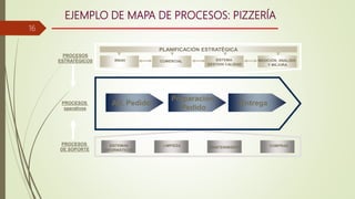 EJEMPLO DE MAPA DE PROCESOS: PIZZERÍA
PROCESOS
ESTRATÉGICOS
PROCESOS
operativos
PROCESOS
DE SOPORTE
PLANIFICACIÓN ESTRATÉGICA
MEDICIÓN, ANALISIS
Y MEJORA
COMERCIAL SISTEMA
GESTION CALIDAD
RRHH
SISTEMAS
INFORMÁTICOS
Att. Pedido
LIMPIEZA MANTENIMIENTO COMPRAS
Preparación
Pedido
Entrega
16
 