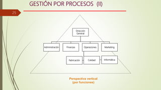 GESTIÓN POR PROCESOS (II)
Perspectiva vertical
(por funciones)
25
Dirección
General
Administración Finanzas Operaciones
Calidad InformáticaFabricación
Marketing
 