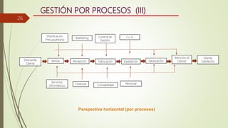 GESTIÓN POR PROCESOS (III)
Perspectiva horizontal (por procesos)
26
Planificación
Presupuestaría
Marketing Control de
Gestión
FabricaciónVentas Recepción Expedición Facturación
Atención al
Cliente
Cliente
SatisfechoDemanda
Cliente
Servicios
Informáticos
Finanzas Contabilidad Personal
I + D
 