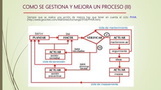 COMO SE GESTIONA Y MEJORA UN PROCESO (III)
Siempre que se realice una acción de mejora hay que tener en cuenta el ciclo PHVA
(http://www.geocities.com/WallStreet/Exchange/9158/PHVA.htm)
 