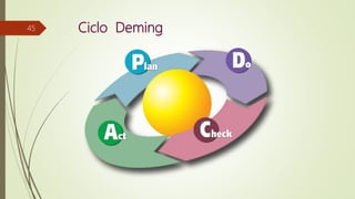Ciclo Deming45
 
