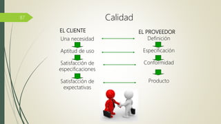 EL PROVEEDOR
Definición
Especificación
Conformidad
Producto
EL CLIENTE
Una necesidad
Aptitud de uso
Satisfacción de
especificaciones
Satisfacción de
expectativas
87 Calidad
 