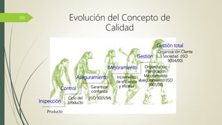 Inspección
Aseguramiento
Gestión
Control
Mejoramiento
Gestión total
Producto
Ciclo del
producto
Garantizar
confianza
(ISO 9001/94)
Incremento
de eficiencia
y eficacia
Organización
Planificación
Mejoramiento
Aseguramiento (ISO
9001/08)
Organización Cliente
Sociedad (ISO
9004/00)
88 Evolución del Concepto de
Calidad
 