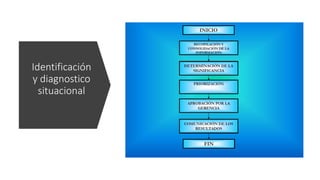 Identificación
y diagnostico
situacional
 
