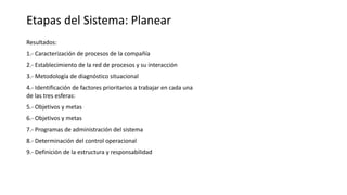Etapas del Sistema: Planear
Resultados:
1.- Caracterización de procesos de la compañía
2.- Establecimiento de la red de procesos y su interacción
3.- Metodología de diagnóstico situacional
4.- Identificación de factores prioritarios a trabajar en cada una
de las tres esferas:
5.- Objetivos y metas
6.- Objetivos y metas
7.- Programas de administración del sistema
8.- Determinación del control operacional
9.- Definición de la estructura y responsabilidad
 
