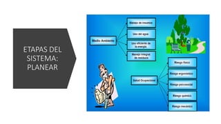 ETAPAS DEL
SISTEMA:
PLANEAR
 