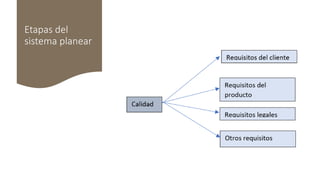 Etapas del
sistema planear
 