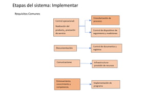 Etapas del sistema: Implementar
Requisitos Comunes
 