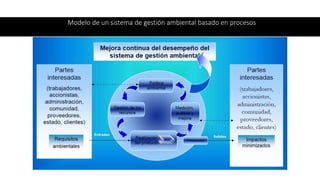 Modelo de un sistema de gestión ambiental basado en procesos
 