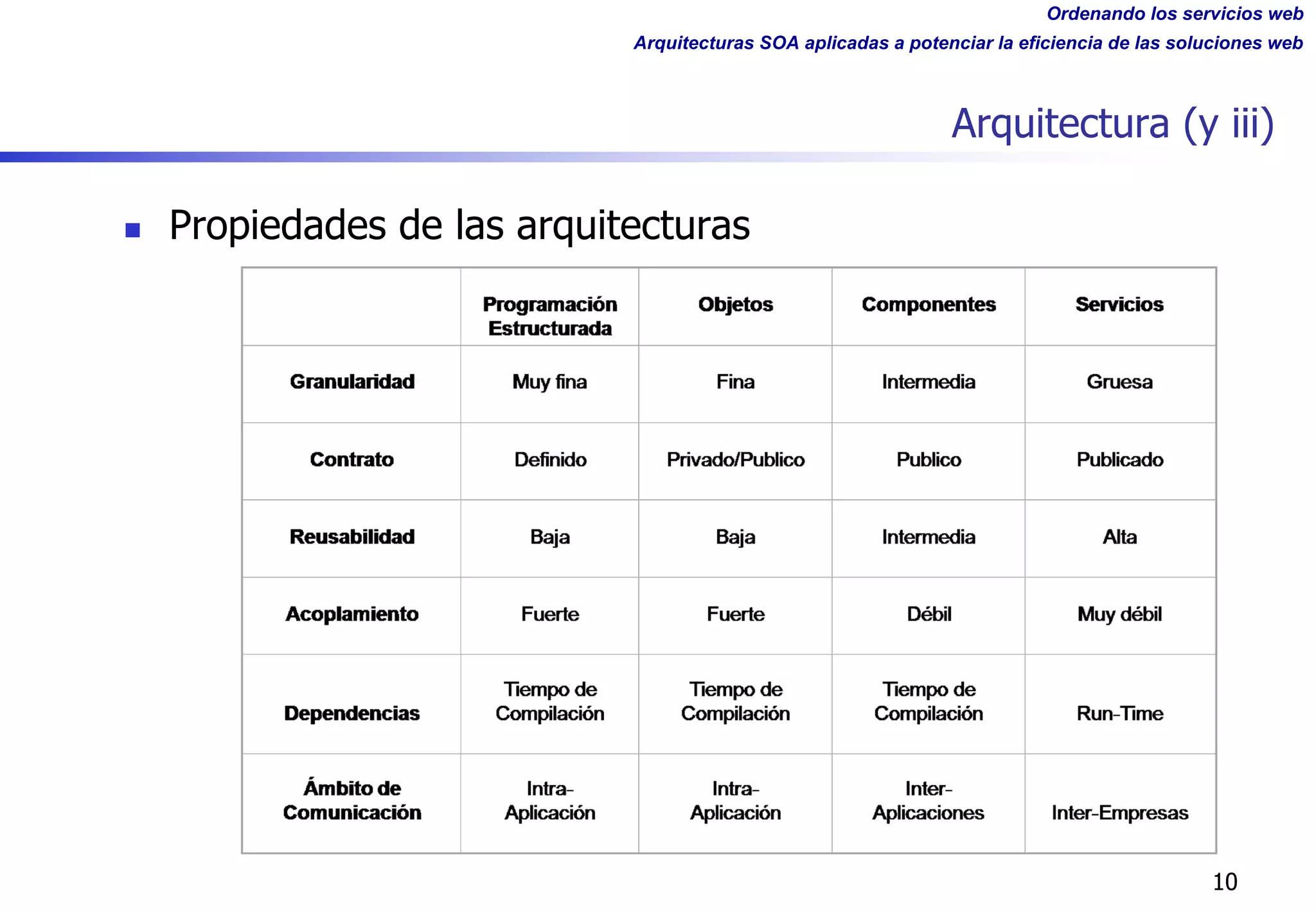 Ordenando los servicios web
Arquitecturas SOA aplicadas a potenciar la eficiencia de las soluciones web
Arquitectura (y iii)
n Propiedades de las arquitecturas
10
 