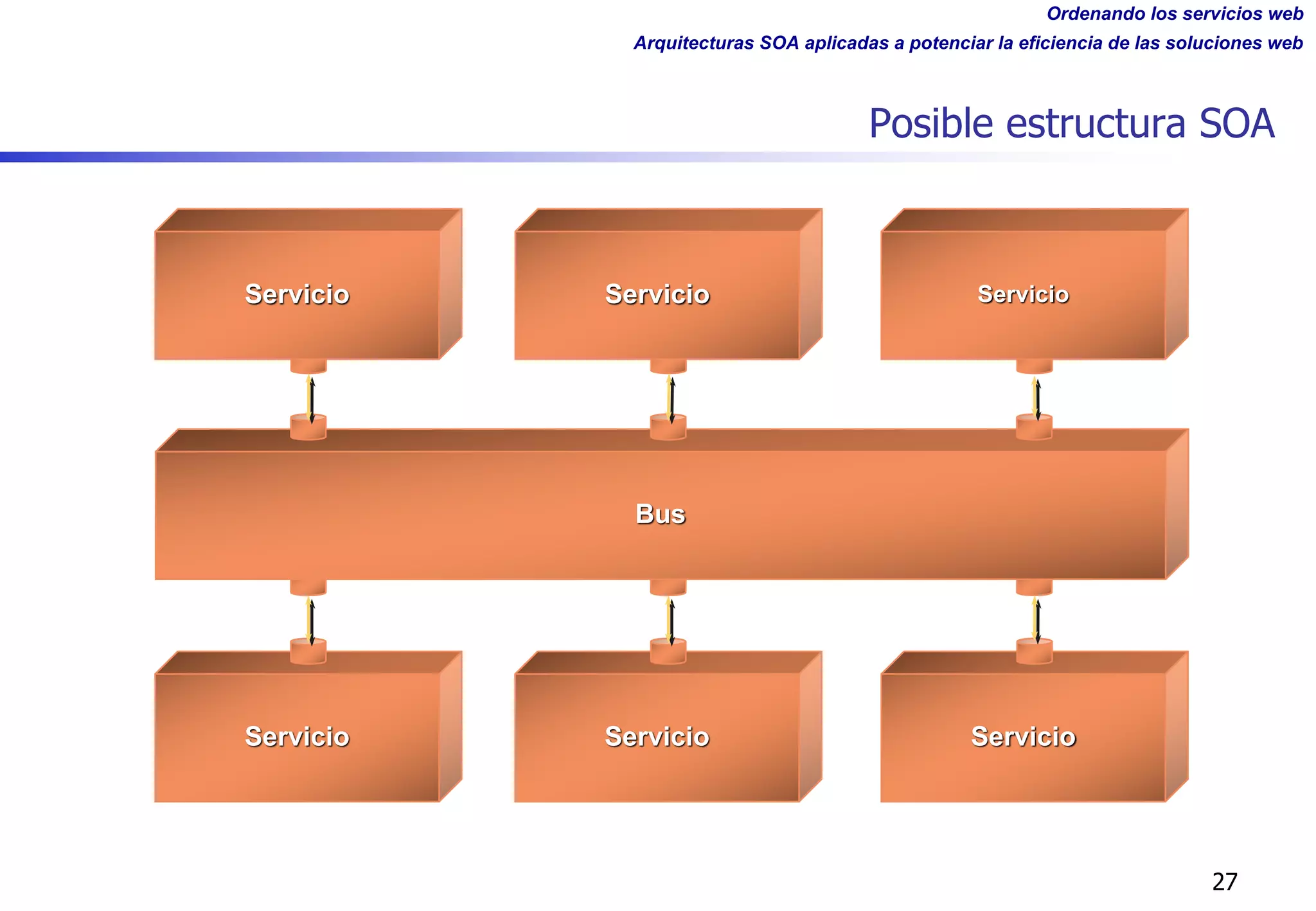 Ordenando los servicios web
Arquitecturas SOA aplicadas a potenciar la eficiencia de las soluciones web
Posible estructura SOA
27
Servicio Servicio Servicio
Servicio Servicio Servicio
Bus
 