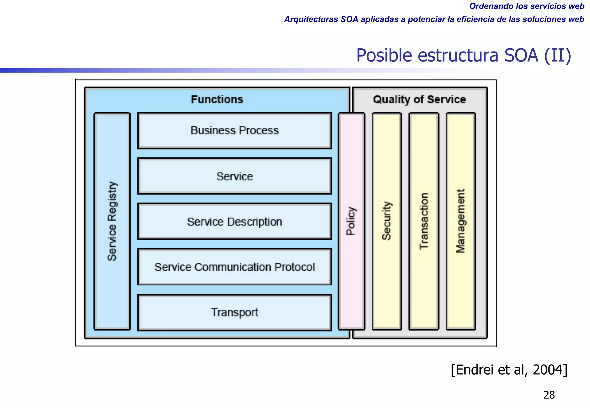 Ordenando los servicios web
Arquitecturas SOA aplicadas a potenciar la eficiencia de las soluciones web
Posible estructura SOA (II)
28
[Endrei et al, 2004]
 