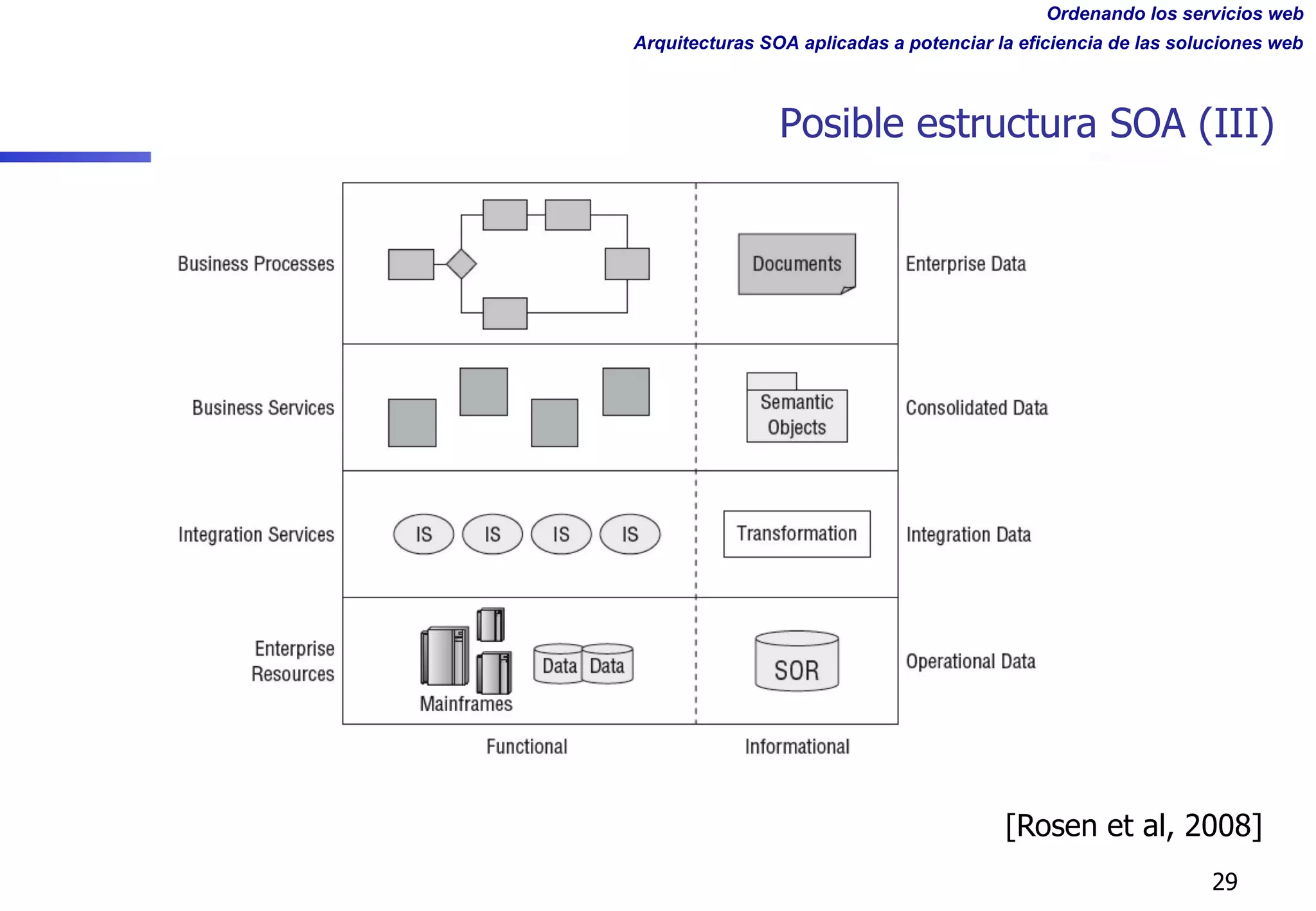Ordenando los servicios web
Arquitecturas SOA aplicadas a potenciar la eficiencia de las soluciones web
Posible estructura SOA (III)
29
[Rosen et al, 2008]
 