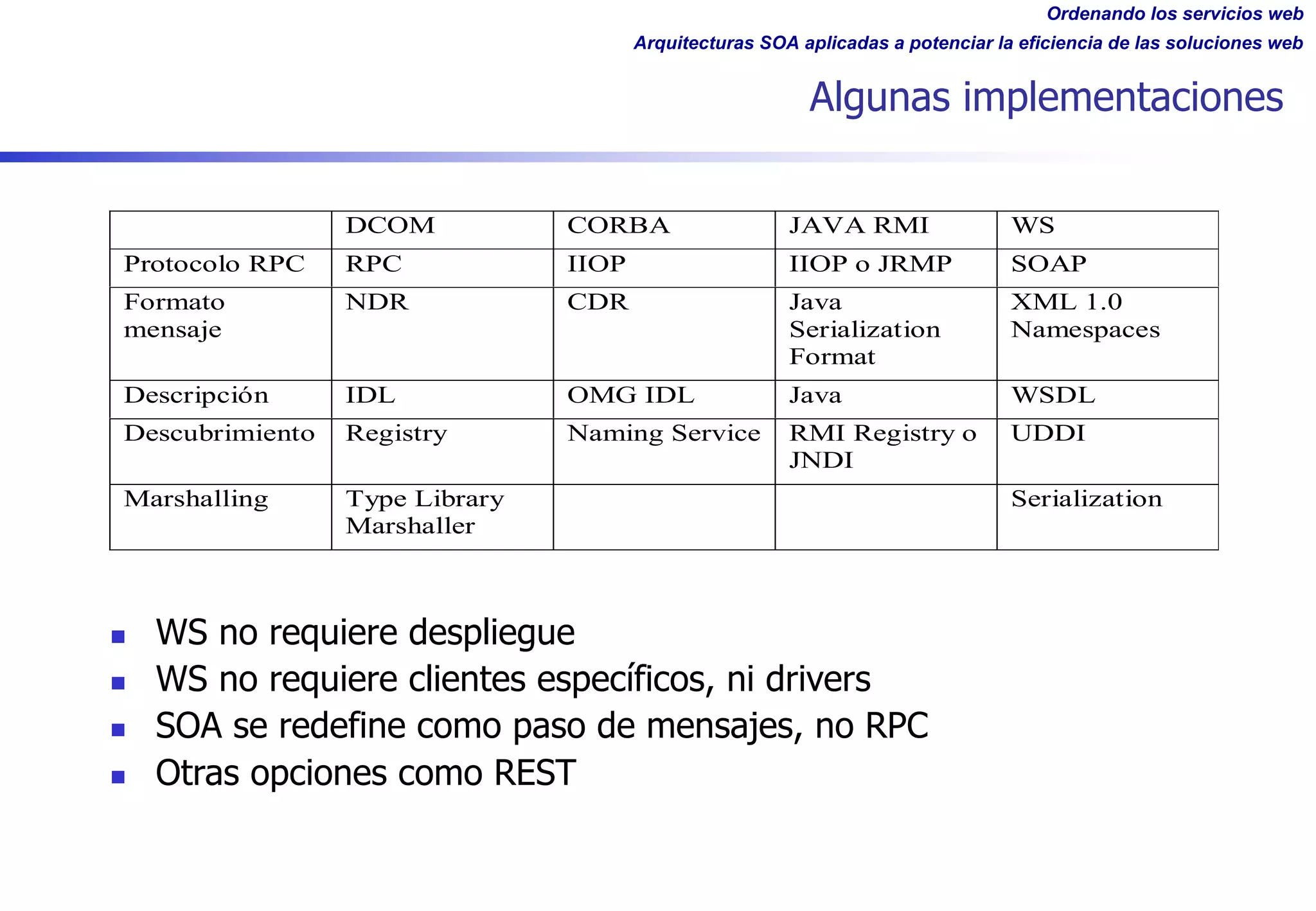 Ordenando los servicios web
Arquitecturas SOA aplicadas a potenciar la eficiencia de las soluciones web
Algunas implementaciones
DCOM CORBA JAVA RMI WS
Protocolo RPC RPC IIOP IIOP o JRMP SOAP
Formato
mensaje
NDR CDR Java
Serialization
Format
XML 1.0
Namespaces
Descripción IDL OMG IDL Java WSDL
Descubrimiento Registry Naming Service RMI Registry o
JNDI
UDDI
Marshalling Type Library
Marshaller
Serialization
n WS no requiere despliegue
n WS no requiere clientes específicos, ni drivers
n SOA se redefine como paso de mensajes, no RPC
n Otras opciones como REST
 