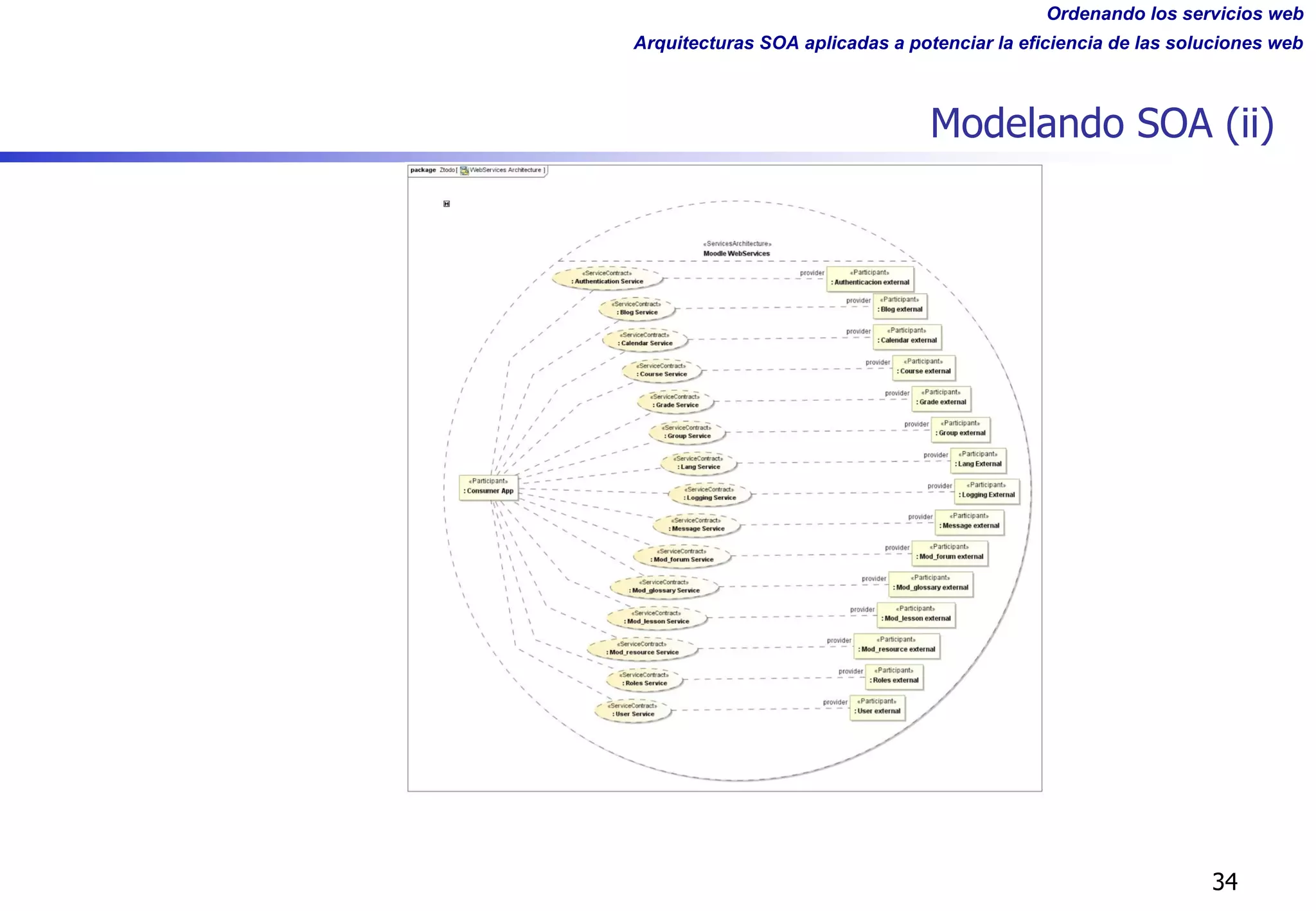Ordenando los servicios web
Arquitecturas SOA aplicadas a potenciar la eficiencia de las soluciones web
Modelando SOA (ii)
34
 