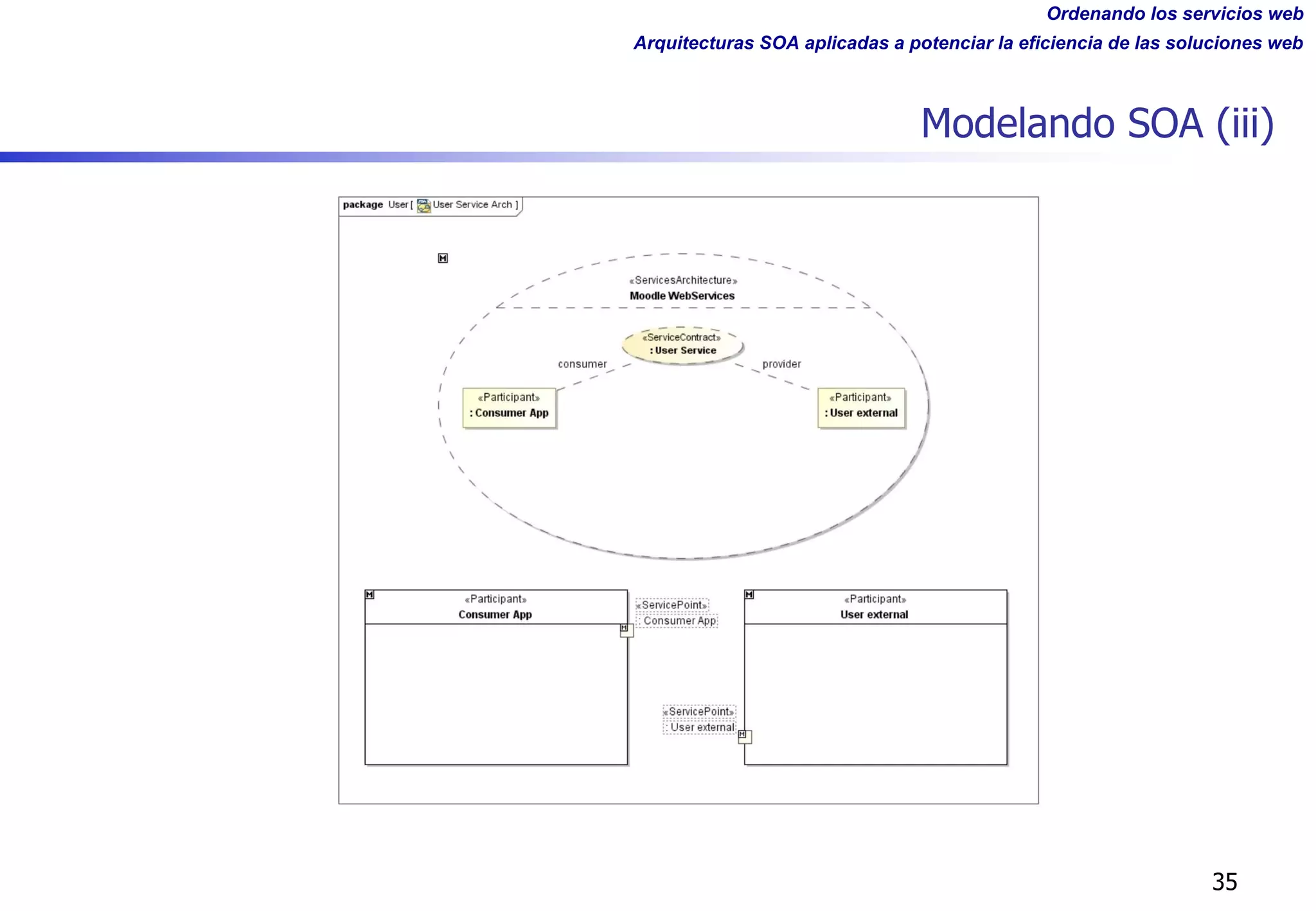 Ordenando los servicios web
Arquitecturas SOA aplicadas a potenciar la eficiencia de las soluciones web
Modelando SOA (iii)
35
 