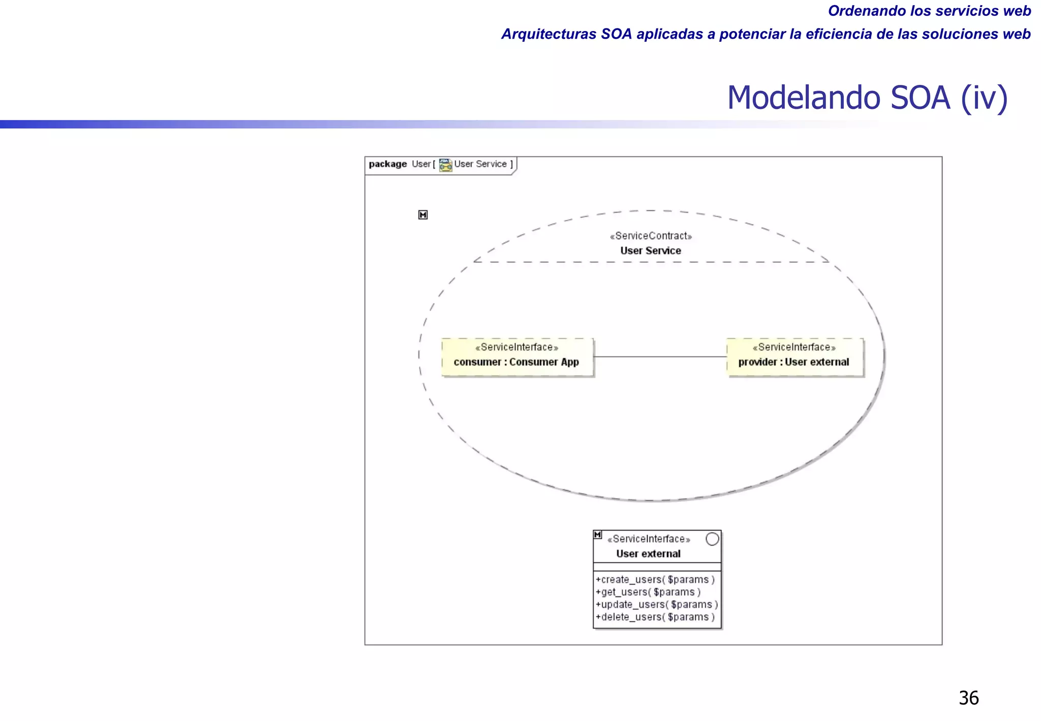 Ordenando los servicios web
Arquitecturas SOA aplicadas a potenciar la eficiencia de las soluciones web
Modelando SOA (iv)
36
 