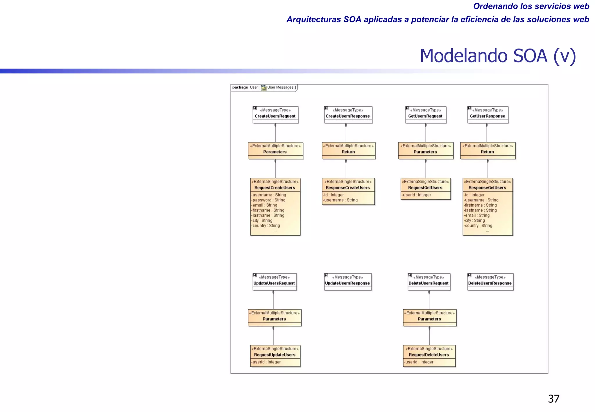 Ordenando los servicios web
Arquitecturas SOA aplicadas a potenciar la eficiencia de las soluciones web
Modelando SOA (v)
37
 