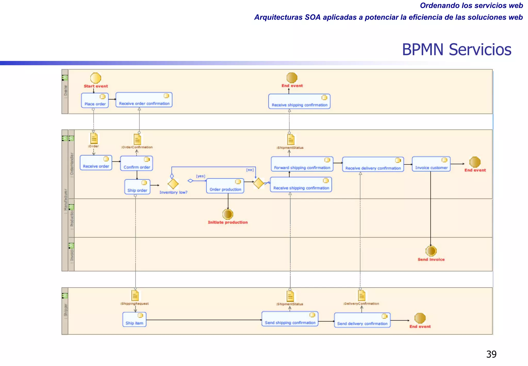Ordenando los servicios web
Arquitecturas SOA aplicadas a potenciar la eficiencia de las soluciones web
BPMN Servicios
39
 