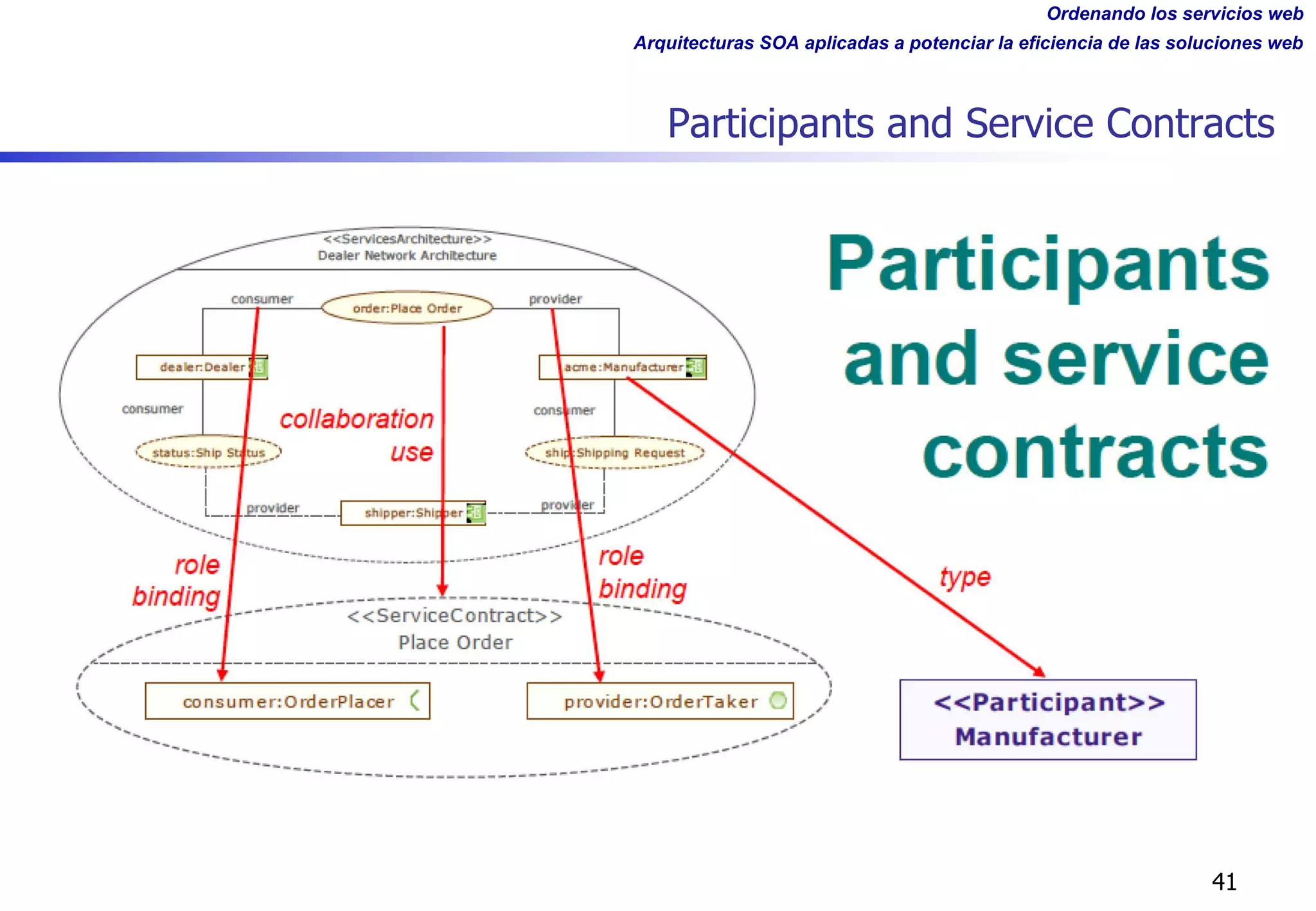 Ordenando los servicios web
Arquitecturas SOA aplicadas a potenciar la eficiencia de las soluciones web
Participants and Service Contracts
41
 