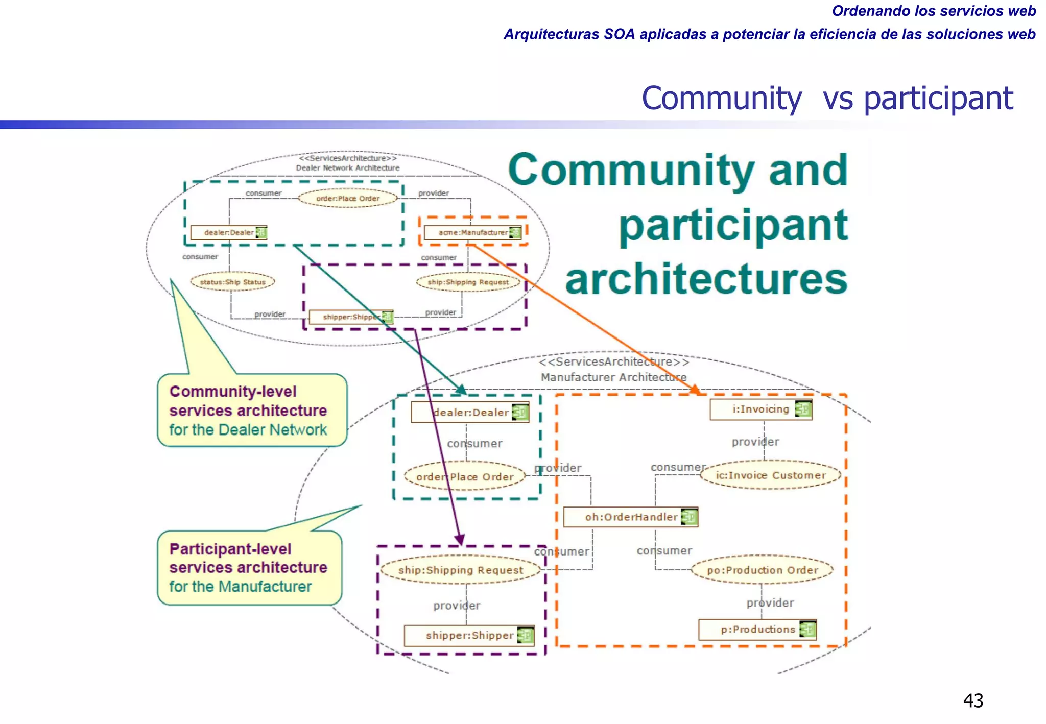 Ordenando los servicios web
Arquitecturas SOA aplicadas a potenciar la eficiencia de las soluciones web
Community vs participant
43
 