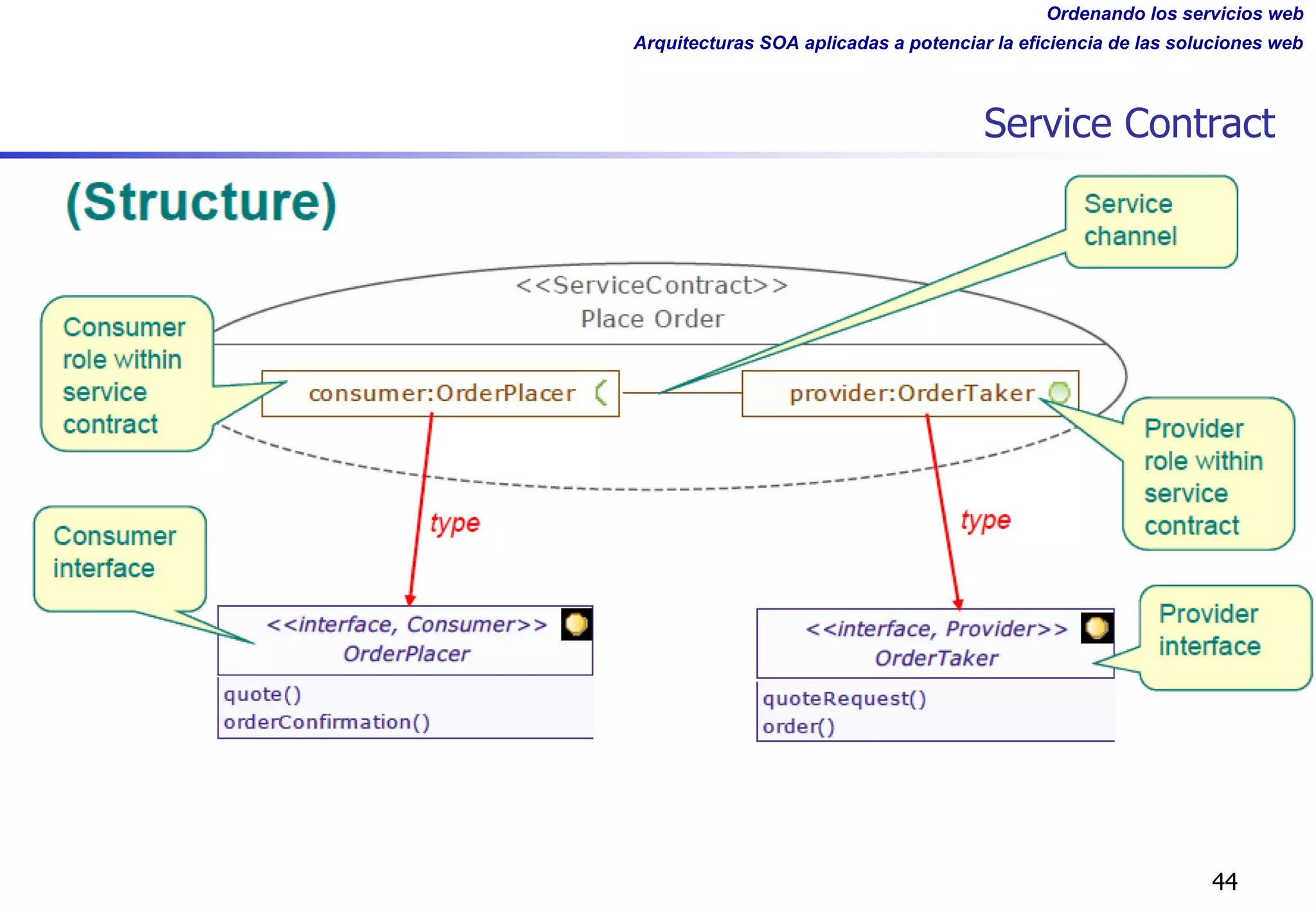 Ordenando los servicios web
Arquitecturas SOA aplicadas a potenciar la eficiencia de las soluciones web
Service Contract
44
 