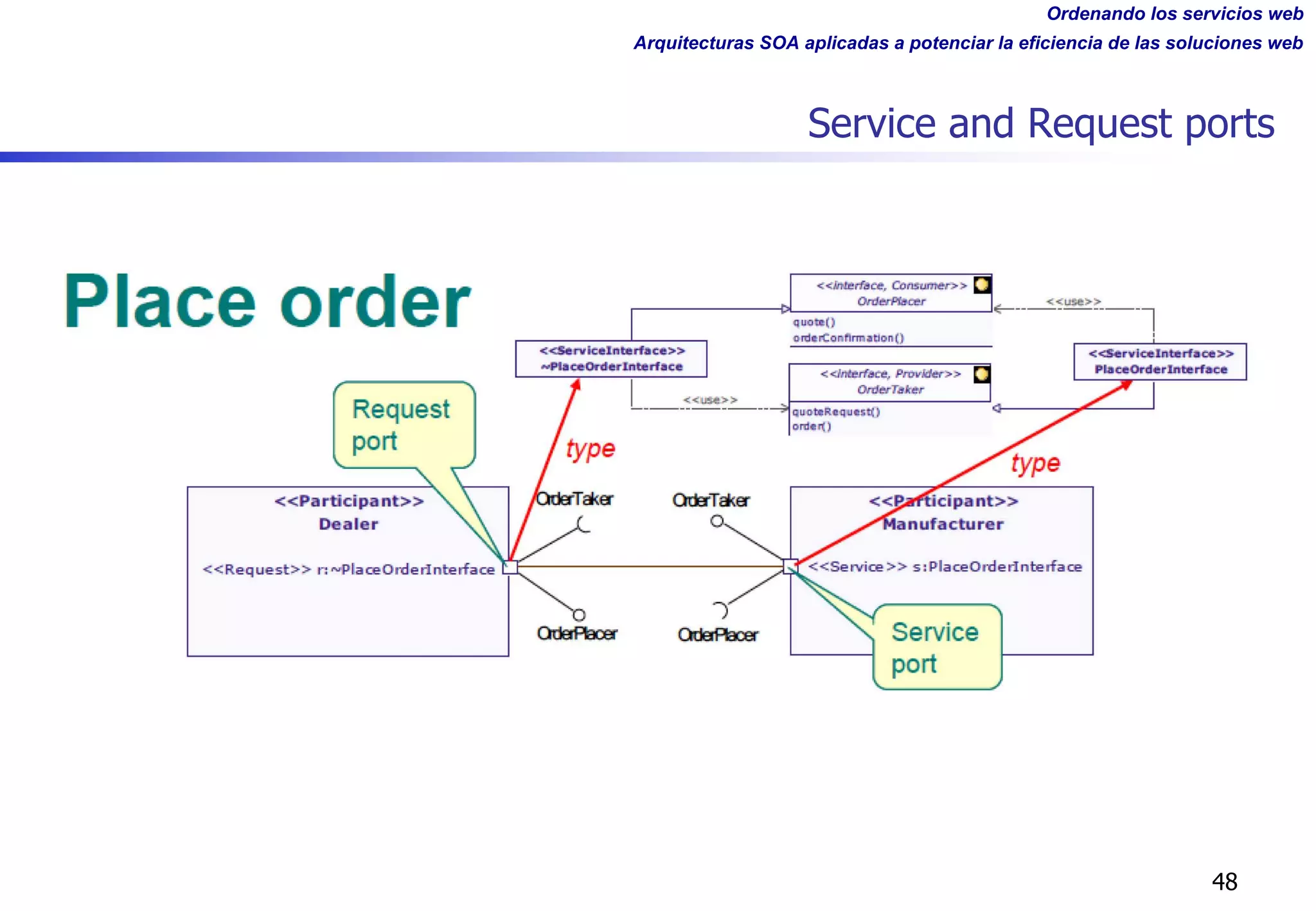 Ordenando los servicios web
Arquitecturas SOA aplicadas a potenciar la eficiencia de las soluciones web
Service and Request ports
48
 