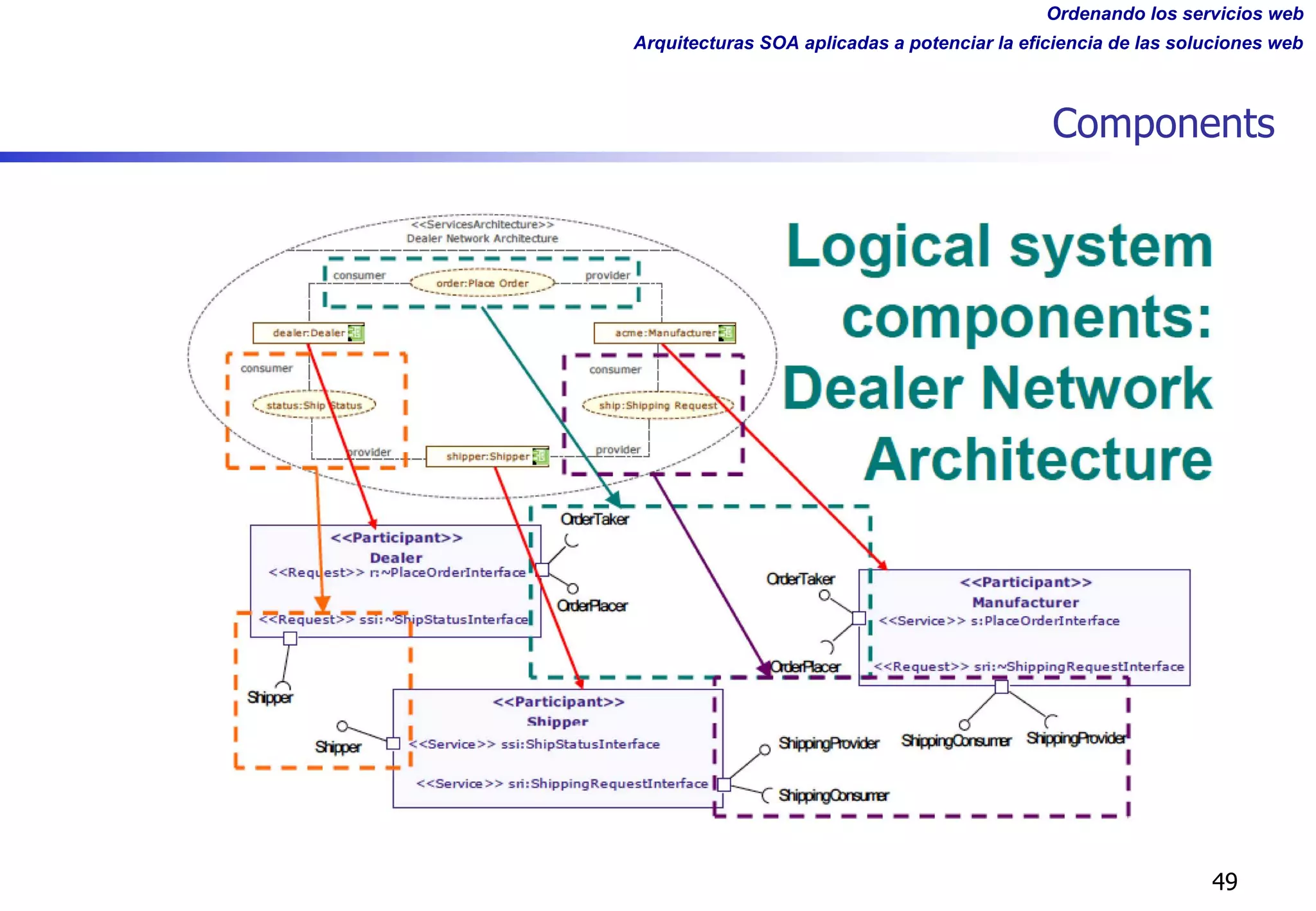 Ordenando los servicios web
Arquitecturas SOA aplicadas a potenciar la eficiencia de las soluciones web
Components
49
 