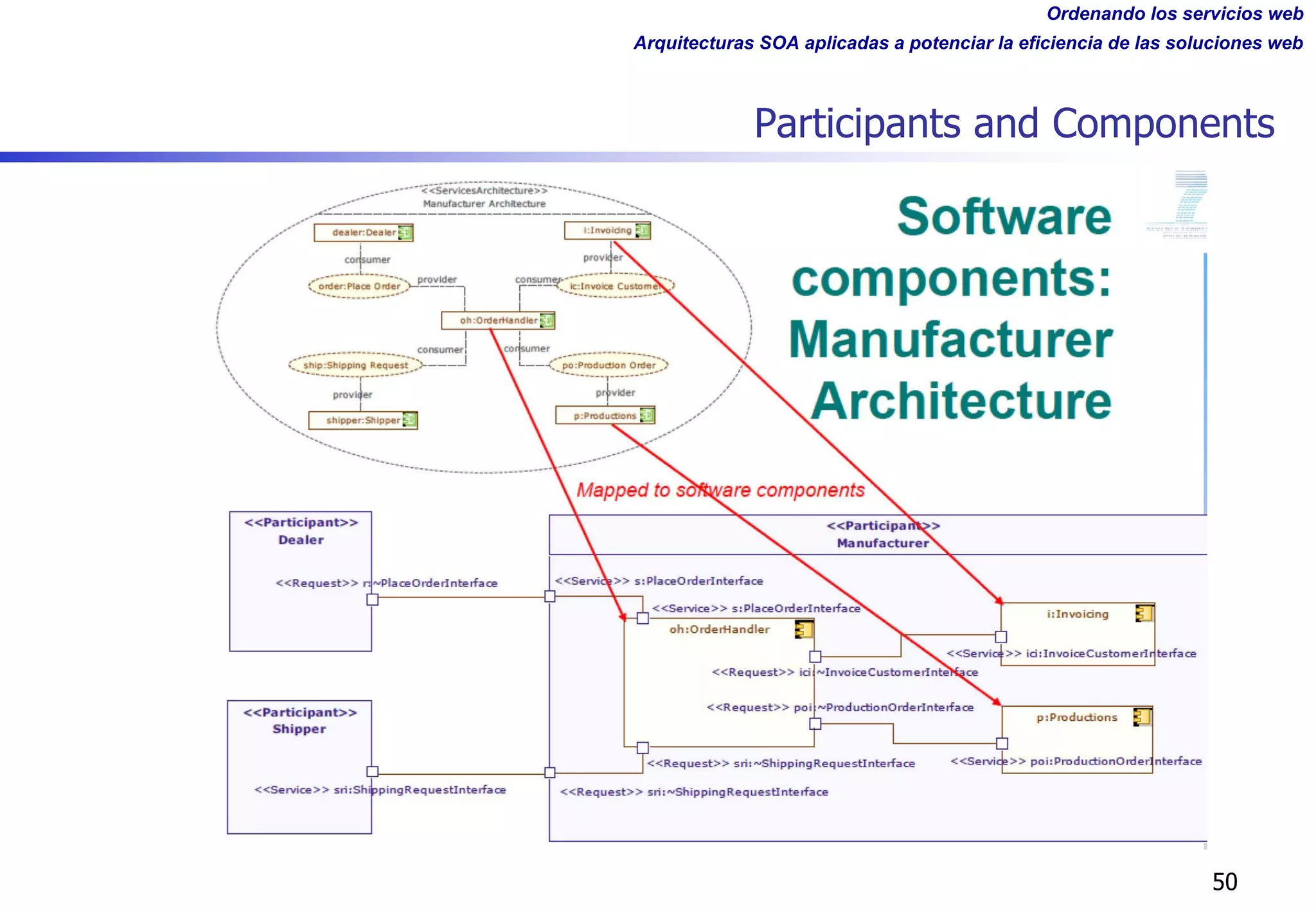 Ordenando los servicios web
Arquitecturas SOA aplicadas a potenciar la eficiencia de las soluciones web
Participants and Components
50
 