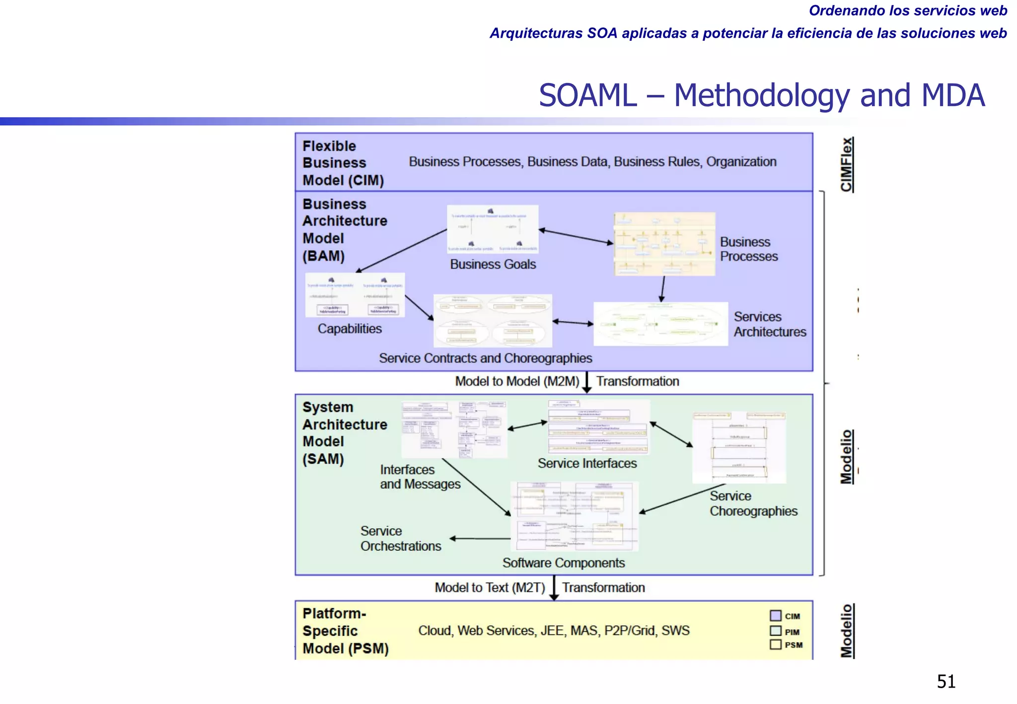 Ordenando los servicios web
Arquitecturas SOA aplicadas a potenciar la eficiencia de las soluciones web
SOAML – Methodology and MDA
51
 