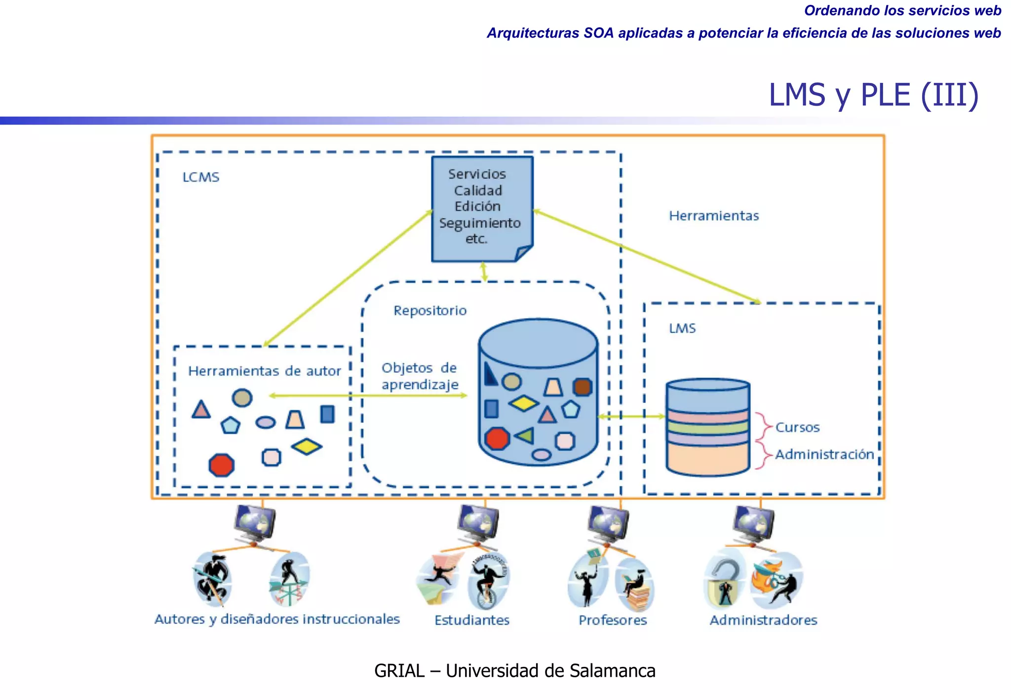 Ordenando los servicios web
Arquitecturas SOA aplicadas a potenciar la eficiencia de las soluciones web
LMS y PLE (III)
GRIAL – Universidad de Salamanca
 