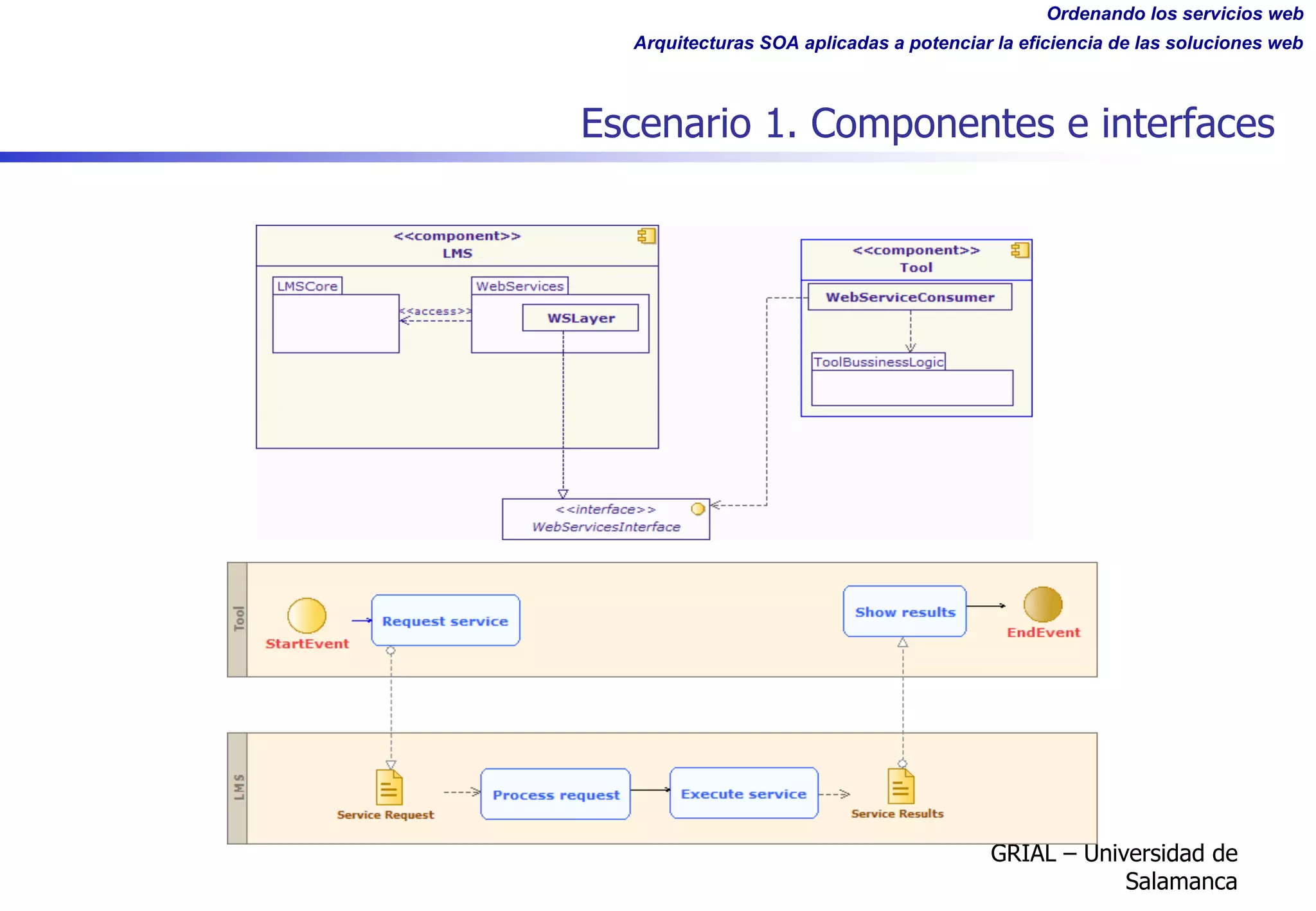 Ordenando los servicios web
Arquitecturas SOA aplicadas a potenciar la eficiencia de las soluciones web
Escenario 1. Componentes e interfaces
GRIAL – Universidad de
Salamanca
 