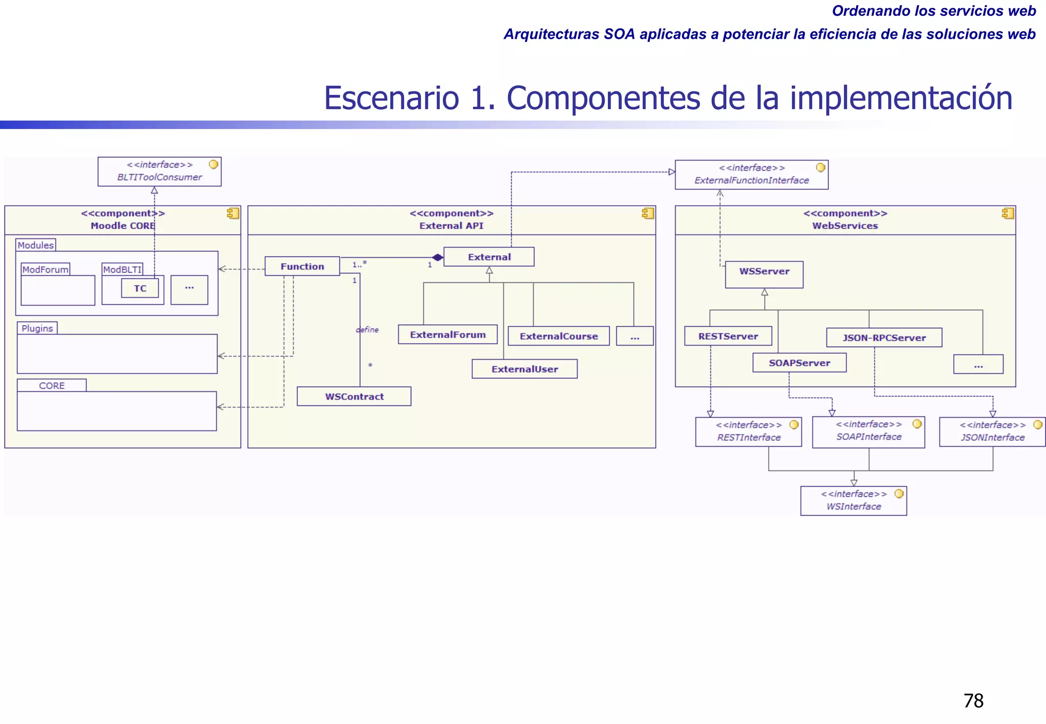 Ordenando los servicios web
Arquitecturas SOA aplicadas a potenciar la eficiencia de las soluciones web
Escenario 1. Componentes de la implementación
78
 