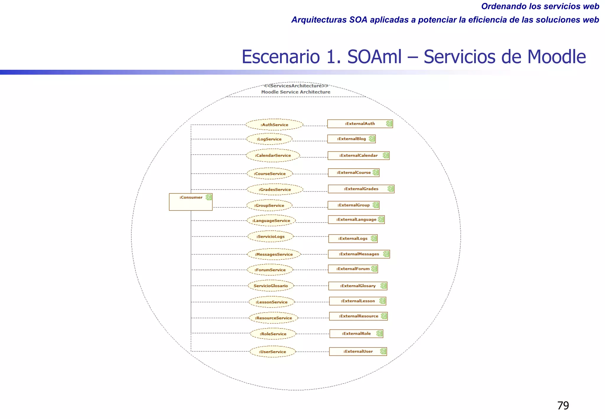 Ordenando los servicios web
Arquitecturas SOA aplicadas a potenciar la eficiencia de las soluciones web
Escenario 1. SOAml – Servicios de Moodle
79
 