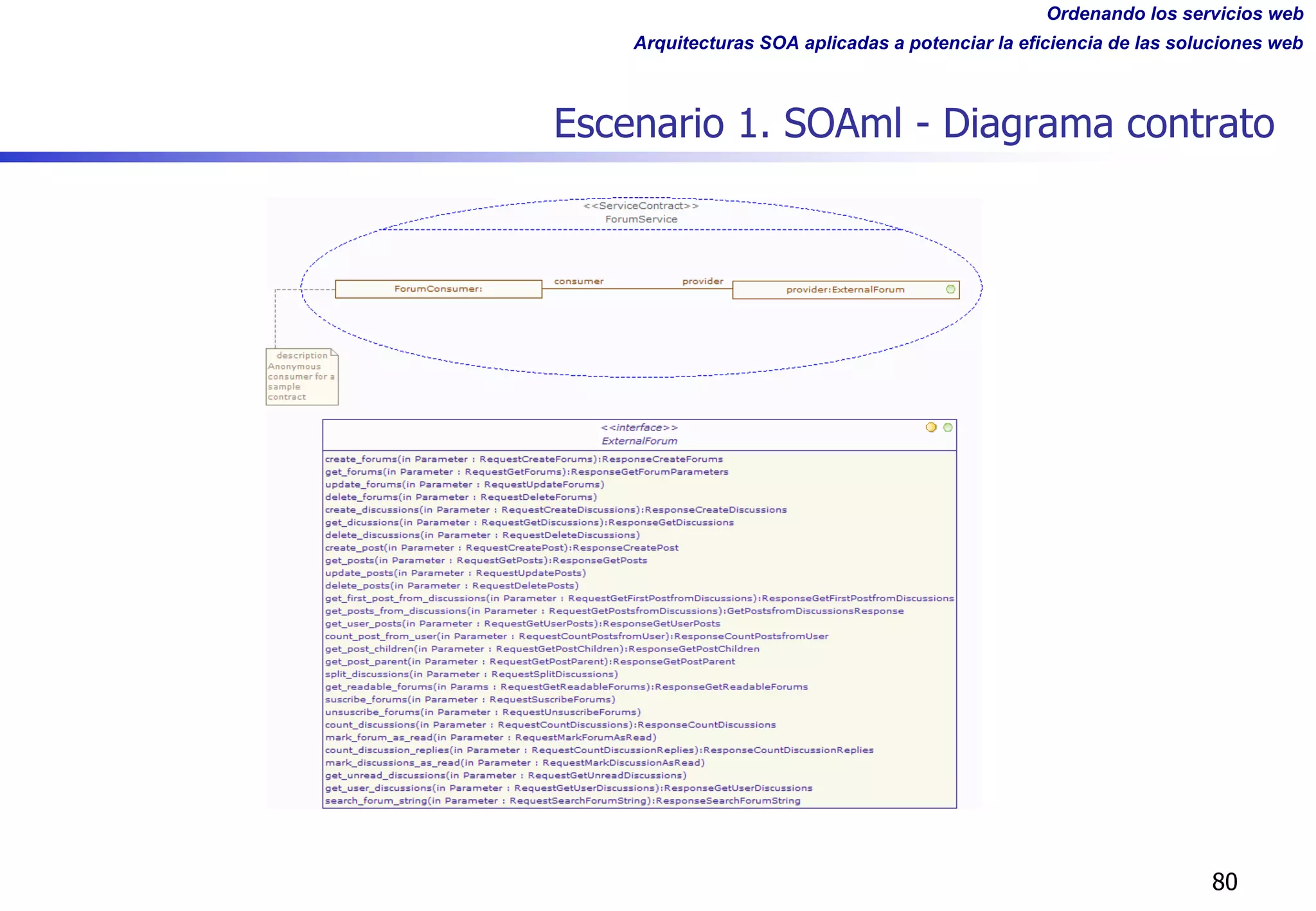 Ordenando los servicios web
Arquitecturas SOA aplicadas a potenciar la eficiencia de las soluciones web
Escenario 1. SOAml - Diagrama contrato
80
 