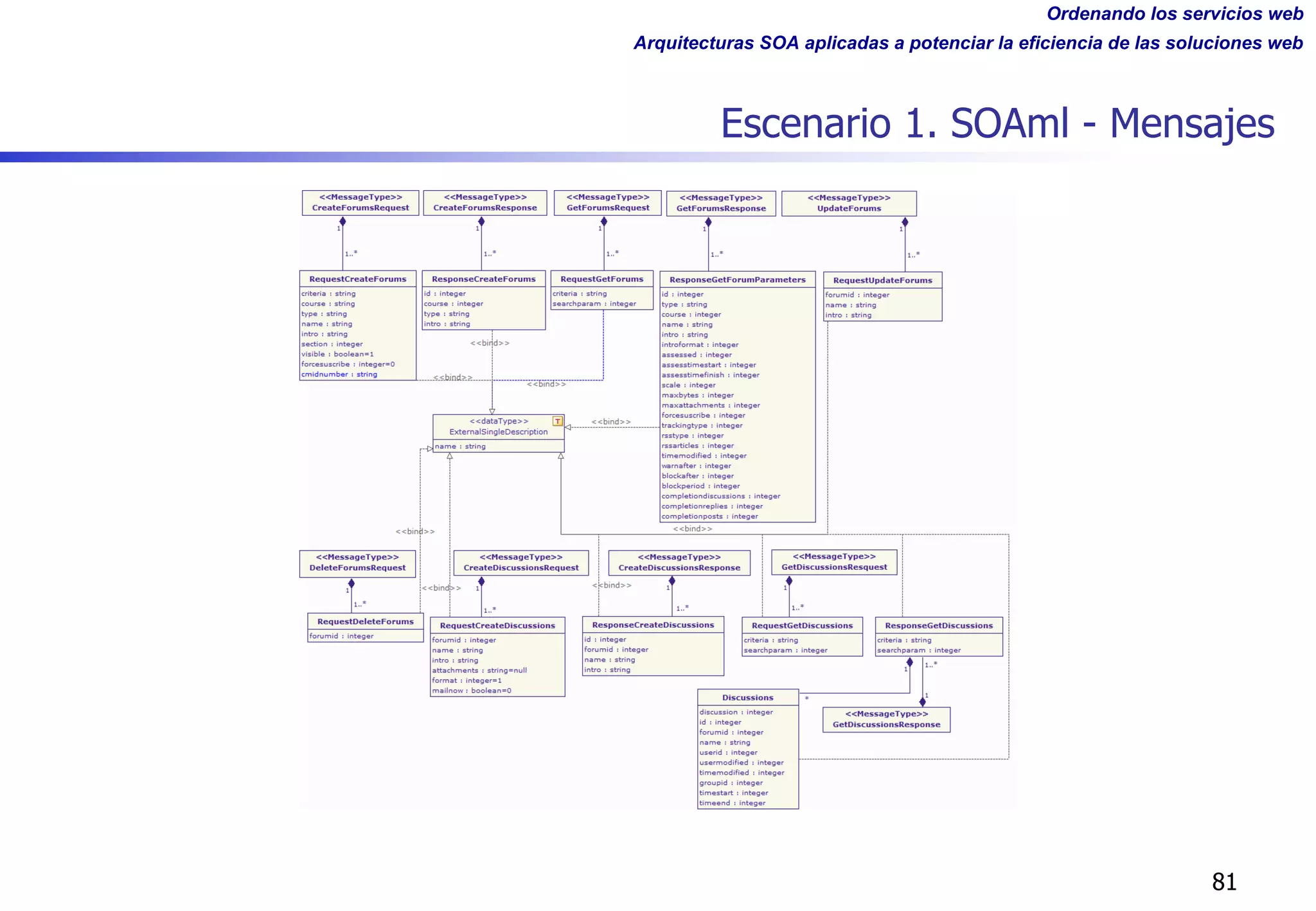 Ordenando los servicios web
Arquitecturas SOA aplicadas a potenciar la eficiencia de las soluciones web
Escenario 1. SOAml - Mensajes
81
 