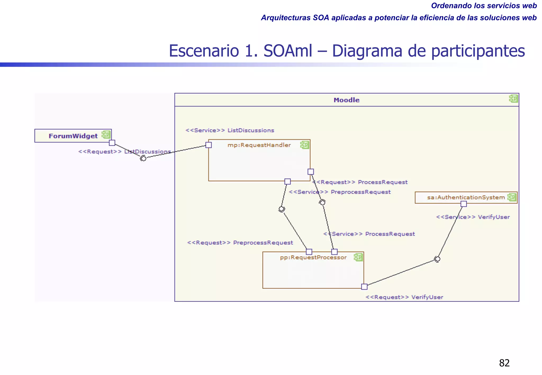 Ordenando los servicios web
Arquitecturas SOA aplicadas a potenciar la eficiencia de las soluciones web
Escenario 1. SOAml – Diagrama de participantes
82
 