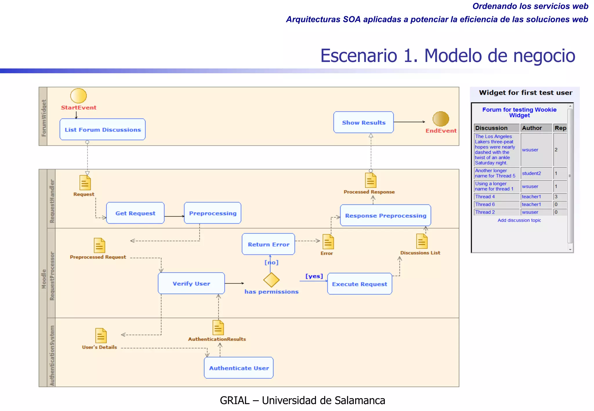 Ordenando los servicios web
Arquitecturas SOA aplicadas a potenciar la eficiencia de las soluciones web
Escenario 1. Modelo de negocio
GRIAL – Universidad de Salamanca
 