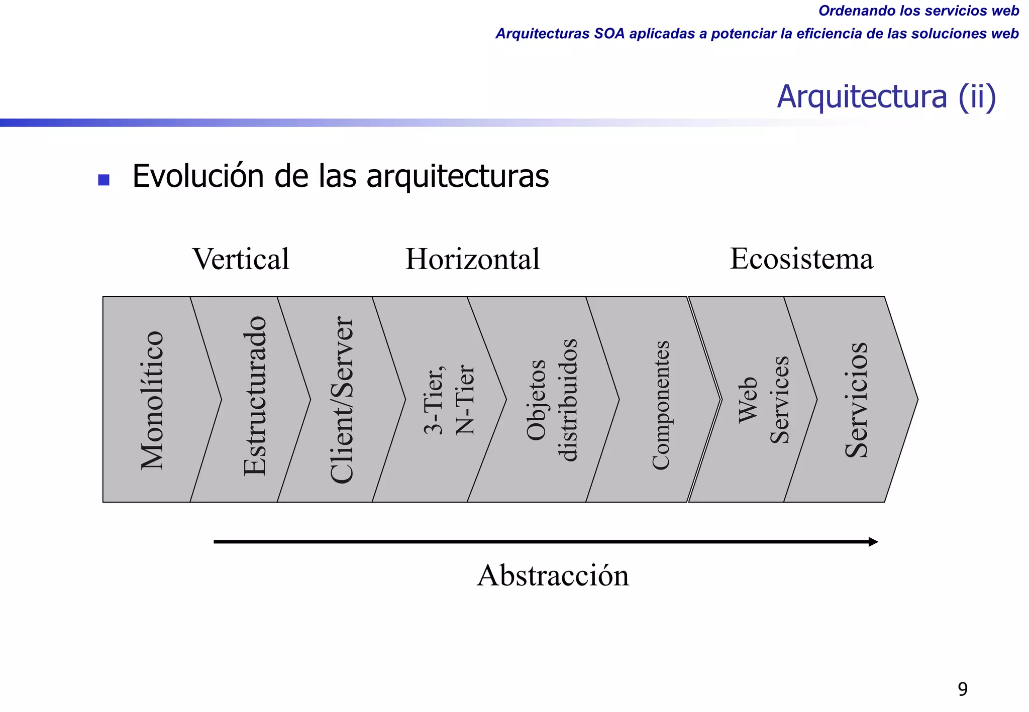 Ordenando los servicios web
Arquitecturas SOA aplicadas a potenciar la eficiencia de las soluciones web
9
Arquitectura (ii)
n Evolución de las arquitecturas
Monolítico
Estructurado
Client/Server
3-Tier,
N-Tier
Objetos
distribuidos
Componentes
Web
Services
Servicios
Abstracción
Vertical Horizontal Ecosistema
 