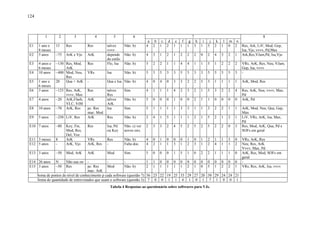 124



           1          2         3            4          5            6                                7                                        8
                                                                             a b c d e f             g h i       j    k l    m n
E1     1 ano e    15      Res          Res        talvez      Não. b)       4 2 1 2 1 1             1 3 1       5    2 1     0 2 Res, Ark, LiV, Mod, Gep,
       8 meses                                    vvvv                                                                           Isa, Vjo, vvvv, Pd,Max
E2     5 anos     ~75     ArK e Vjo    ArK        depende     Não. b)       4   3   1   2   1   2   2   2   0   2    4   3   2 1 Ark,Res,VJam,Pd, Isa,Vjo
                                                  do estilo
E3     4 anos e   ~130 Res, Mod,       Res        Flo, Isa    Não. b)       5   2   2   1   1   4   4   1   1   5    1   2   2   2   VRs, ArK, Res, Neu, VJam,
       6 meses         ArK                                                                                                           Gep, Isa, vvvv
E4     10 anos    ~400 Mod, Neu,       VRs        Isa         Não. b)       5   3   5   3   3   5   5   3   3   5    5   5   5   3   -
                       Res
E5     1 ano e    20   Qua + ArK       -          Qua e Isa Não. b)         4   0   4   0   3   3   2   2   5   3    1   1   1   1   ArK, Mod, Res
       6 meses
E6     3 anos     ~125 Res, ArK,       Res        talvez      Sim.          4   1   1   1   4   2   3   2   1   5    3   2   2   4   Res, ArK, Neu, vvvv, Max,
                       vvvv, Max                  Res                                                                                Pd
E7     4 anos     ~20 ArK,Flash,       ArK        talvez      Não. b)       5   0   0   0   1   0   0   2   1   1    0   0   0   0   ArK, Pd
                       VLC, ViM                   ArK
E8     10 anos    ~70 ArK, Res         pc: Res    Isa         Sim.          5   1   1   1   1   3   3   1   1   3    2   2   1   1   ArK, Mod, Neu, Qua, Gep,
                                       mac: Mod                                                                                      Max
E9     5 anos     ~250 LiV, Res        ArK        Res         Não. b)       2   4   1   5   1   1   1   2   1   5    2   1   2   1   LiV, VRs, ArK, Isa, Max,
                                                                                                                                     Pd
E10 7 anos        ~80     Key, Fin,    Res        Isa, Pd     Não. c) ver   2   3   3   2   4   5   2   5   2   5    2   2   0   3   Res, Mod, ArK, Qua, Pd e
                          Mod, Res,               ou Key      novos sws.                                                             SOFs em geral
                          Del, Vee
E11 3 meses       8       ArK          VRs        Res         Não. b)       4   0   1   0   0   0   1   0   1   2    1   1   5   0   VRs, ArK, Res
E12 5 anos        -       ArK, Vjo     ArK, Res   -           Falta doc.    4   2   1   1   3   1   2   3   1   2    4   1   1   2   Neu, Res, ArK
                                                                                                                                     Vvvv, Max, Pd
E13 3 anos        ~50     Mod, ArK     ArK        Mod         Sim.          5   0   0   0   1   5   1   0   2   2    1   1   1   0   ArK, Res, Mod, SOFs em
                                                                                                                                     geral
E14 26 anos       N       Não usa sw -           -          -               1   1   0   0   0   0   0   0   0   0    0   0   0   0   -
E15 3 anos        ~50     Res        pc: Res     Mod        Não. b)         2   1   1   1   1   1   2   1   0   5    1   2   2   1   VRs, Res, ArK, Isa, vvvv
                                     mac: ArK
      Soma de pontos de nível de conhecimento p cada software (questão 7)   56 23 22 19 25 33 29 27 20 50 29 24 24 21
      Soma de quantidade de entrevistados que usam o software (questão 3)    7 0 0 1 1 4 1 0 1 7 1 0 0 1
                                                    Tabela 4 Respostas ao questionário sobre softwares para VJs.
 