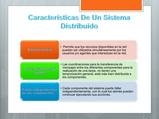 • Permite que los recursos disponibles en la red
puedan ser utilizados simultáneamente por los
usuarios y/o agentes que interactúan en la red.
• Las coordinaciones para la transferencia de
mensajes entre los diferentes componentes para la
realización de una tarea, no tienen una
temporización general, está más bien distribuida a
los componentes.
• Cada componente del sistema puede fallar
independientemente, con lo cual los demás pueden
continuar ejecutando sus acciones.
 