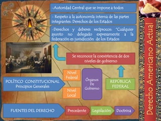 -Autoridad Central que se impone a todos

                     - Respeto a la autonomía interna de las partes
                     integrantes: Derechos de los Estados
                     -Derechos y deberes recíprocos: “Cualquier
                     asunto no delegado expresamente a la
                     federación es jurisdicción de los Estados



                                 Se reconoce la coexistencia de dos
                                        niveles de gobierno

                              Nivel
                             Federal
                                        Órganos
POLÍTICO CONSTITUCIONAL                                REPÚBLICA
                                          De
     Principios Generales               Gobierno
                                                        FEDERAL
                              Nivel
                              Local


  FUENTES DEL DERECHO         Precedente     Legislación   Doctrina
 