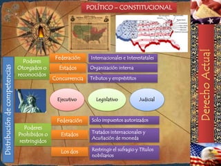 POLÍTICO – CONSTITUCIONAL




                                               Federación     Internacionales e Interestatales
                                 Poderes
                               Otorgados o      Estados
Distribución de competencias




                                                              Organización interna
                               reconocidos
                                              Concurrencia    Tributos y empréstitos



                                               Ejecutivo        Legislativo            Judicial



                                               Federación     Solo impuestos autorizados
                                 Poderes
                                                              Tratados internacionales y
                               Prohibidos o      Estados
                                                              Acuñación de moneda
                               restringidos
                                                 Los dos      Restringir el sufragio y Títulos
                                                              nobiliarios
 