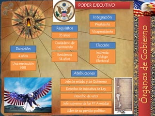 PODER EJECUTIVO

                                           Integración
                                              Presidente
                 Requisitos
                                          Vicepresidente
                   35 años

                 Ciudadano de
                  nacimiento                  Elección
  Duración
                                              Indirecta:
   4 años         Residencia
                                               Código
                   14 años
                                              Electoral
Una reelección
     1951
                               Atribuciones

                       Jefe de estado y de Gobierno

                       Derecho de iniciativa de Ley

                               Derecho de veto

                      Jefe supremo de las FF Armadas

                        Líder de su partido político
 