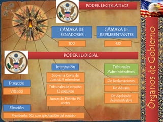 PODER LEGISLATIVO




                               CÁMARA DE                CÁMARA DE
                               SENADORES              REPRESENTANTES

                                     100                     435


                                 PODER JUDICIAL

                            Integración                    Tribunales
                                                         Administrativos
                          Suprema Corte de
                         Justicia 9 miembros             De Reclamaciones
Duración
                        Tribunales de circuito              De Aduana
Vitalicio                    12 circuitos
                                                          De Apelación
                        Jueces de Distrito 94             Administrativa
                               cortes
Elección
 Presidente SCJ con aprobación del senado
 