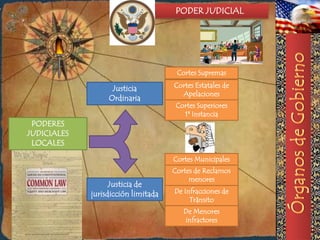 PODER JUDICIAL




                                      Cortes Supremas

                   Justicia          Cortes Estatales de
                                       Apelaciones
                  Ordinaria
                                      Cortes Superiores
                                        1ª Instancia
 PODERES
JUDICIALES
 LOCALES

                                     Cortes Municipales
                                     Cortes de Reclamos
                                          menores
                   Justicia de
             jurisdicción limitada   De Infracciones de
                                          Tránsito
                                        De Menores
                                        infractores
 