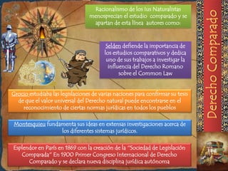 Racionalismo de los Ius Naturalistas
                                 menosprecian el estudio comparado y se
                                  apartan de esta línea autores como:



                                         Selden defiende la importancia de
                                        los estudios comparativos y dedica
                                         uno de sus trabajos a investigar la
                                          influencia del Derecho Romano
                                               sobre el Common Law


Grocio estudiaba las legislaciones de varias naciones para confirmar su tesis
  de que el valor universal del Derecho natural puede encontrarse en el
    reconocimiento de ciertas normas jurídicas en todos los pueblos

Montesquieu fundamenta sus ideas en extensas investigaciones acerca de
                 los diferentes sistemas jurídicos.

Esplendor en París en 1869 con la creación de la ''Sociedad de Legislación
   Comparada'„ En 1900 Primer Congreso Internacional de Derecho
      Comparado y se declara nueva disciplina jurídica autónoma
 