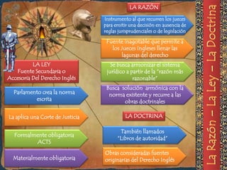 LA RAZÓN

                                  Instrumento al que recurren los jueces
                                  para emitir una decisión en ausencia de
                                  reglas jurisprudenciales o de legislación

                                   Fuente inagotable que permite a
                                     los Jueces Ingleses llenar las
                                         lagunas del derecho
          LA LEY                     Se busca armonizar el sistema
   Fuente Secundaria o             jurídico a partir de la “razón más
Accesoria Del Derecho Inglés                   razonable”
                                   Busca solución armónica con la
  Parlamento crea la norma          norma existente y recurre a las
          escrita                         obras doctrinales

La aplica una Corte de Justicia             LA DOCTRINA

                                         También llamados
  Formalmente obligatoria
                                        “Libros de autoridad”
         ACTS
                                  Obras consideradas fuentes
  Materialmente obligatoria       originarias del Derecho Inglés
 